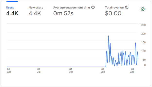 preview data of GA4 property that Google set-up automatically for you