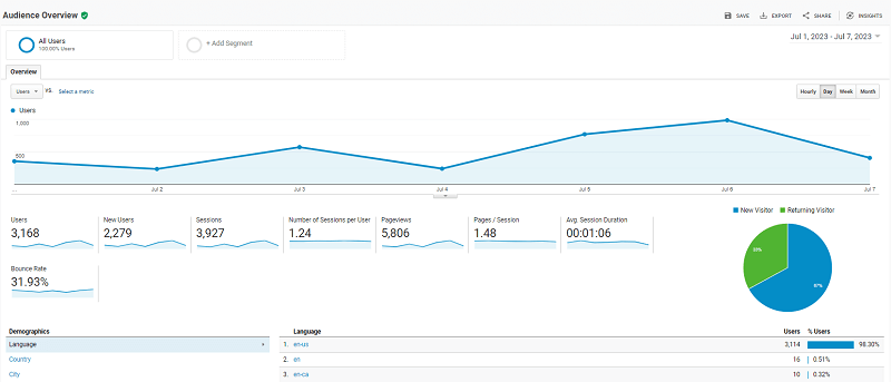 universal analytics property still capturing data after july 1 deadline screenshot