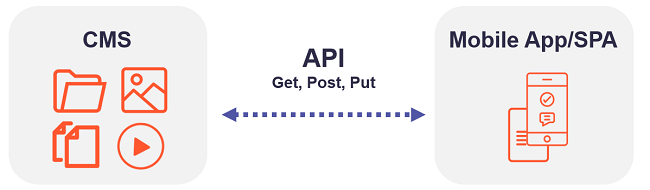 diagram of mobile applications using API to get data from CMS