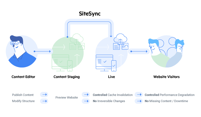 sitefinity sitesync