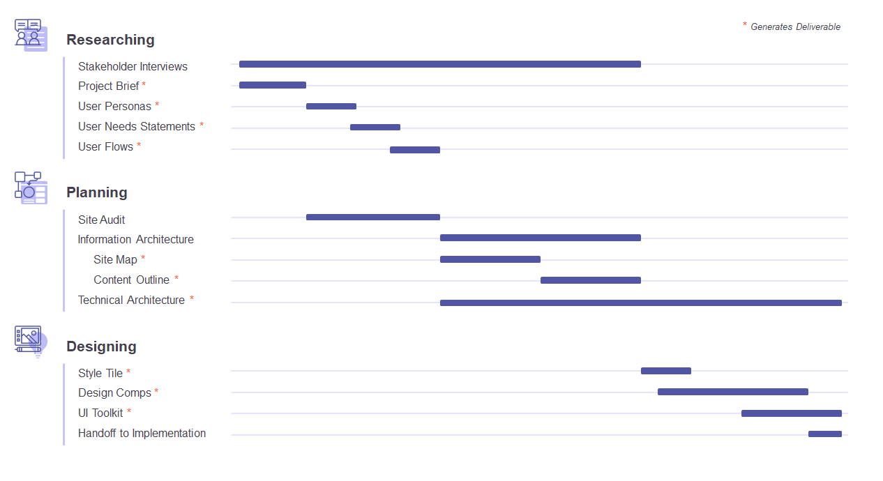 process and deliverables of a web design and discovery