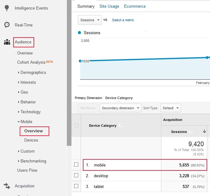 site traffic by device