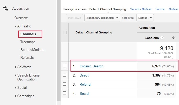 site traffic for all user channels